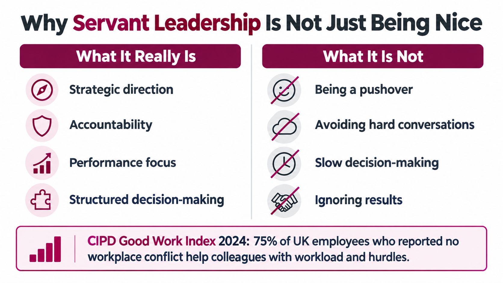 A chart showing that servant leadership is about strategy and accountability, not being a pushover or ignoring results.