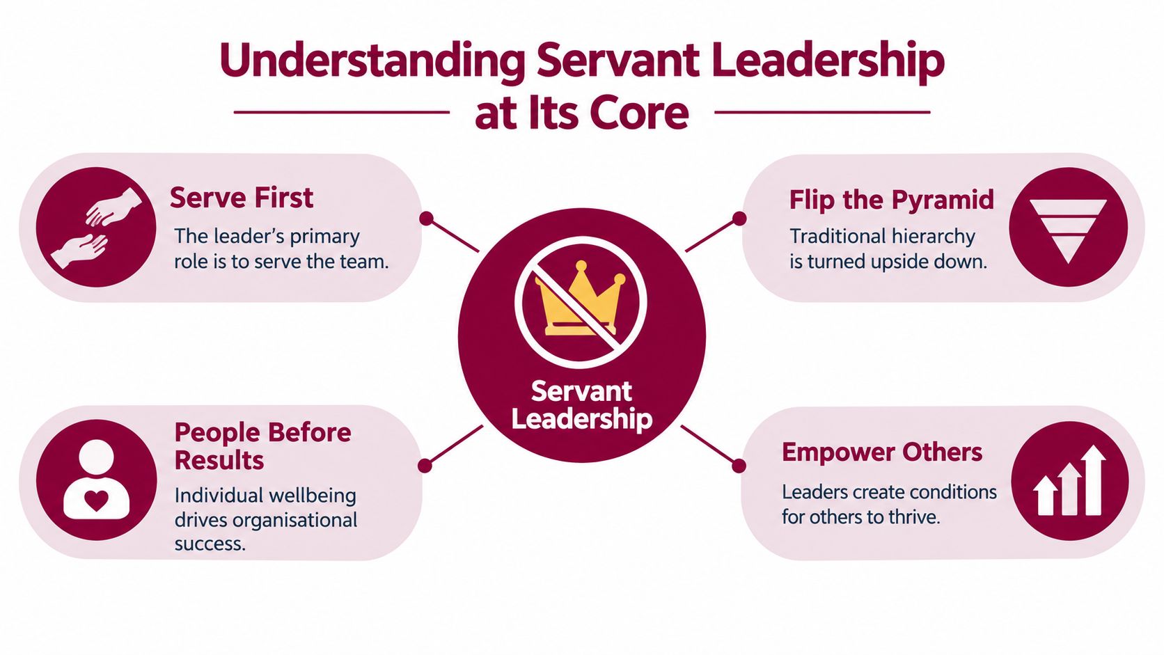 An infographic titled Understanding Servant Leadership, highlighting four key principles of the servant leadership management style.