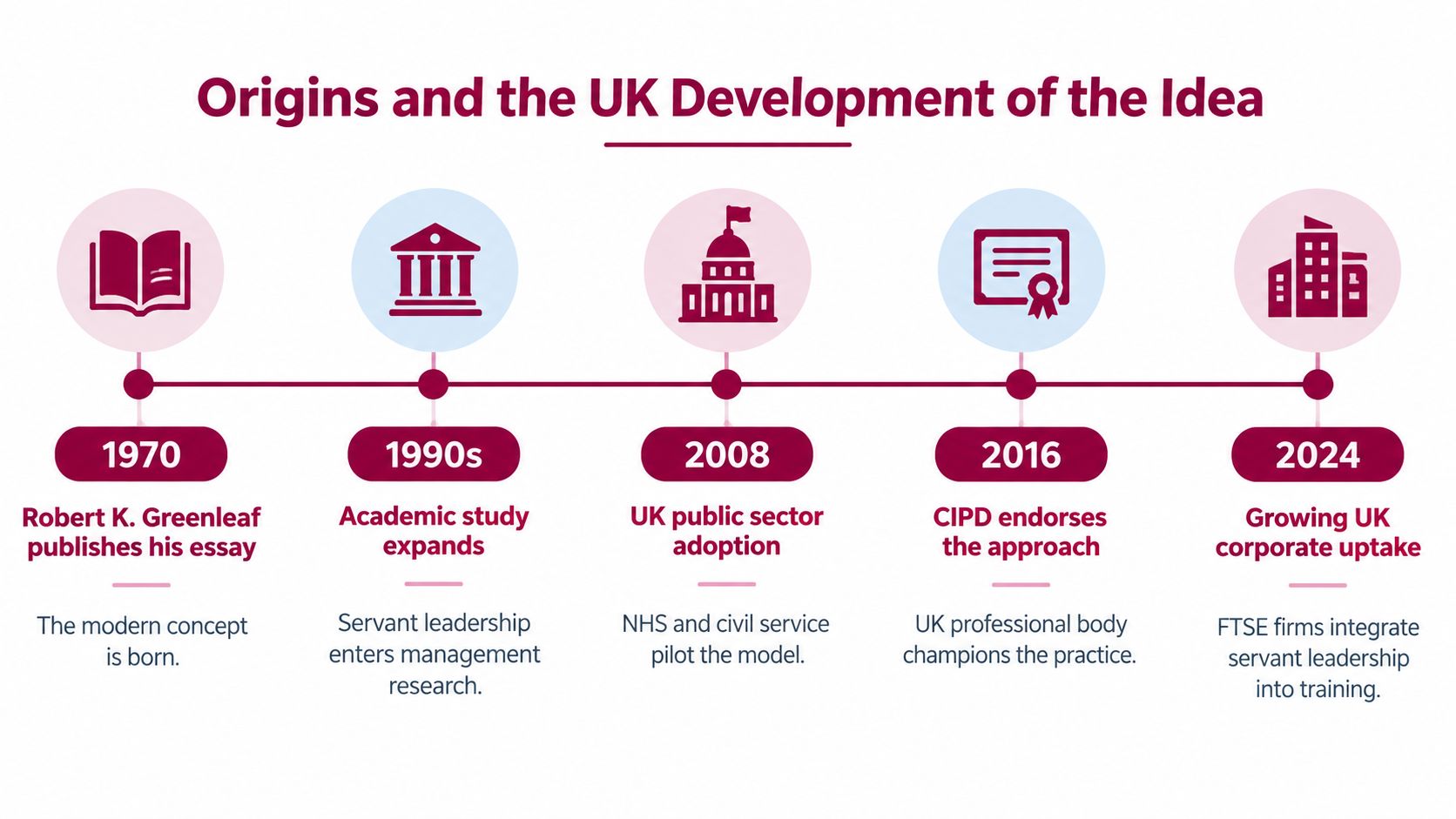 A timeline graphic depicting the history and UK development of servant leadership from 1970 to 2024.