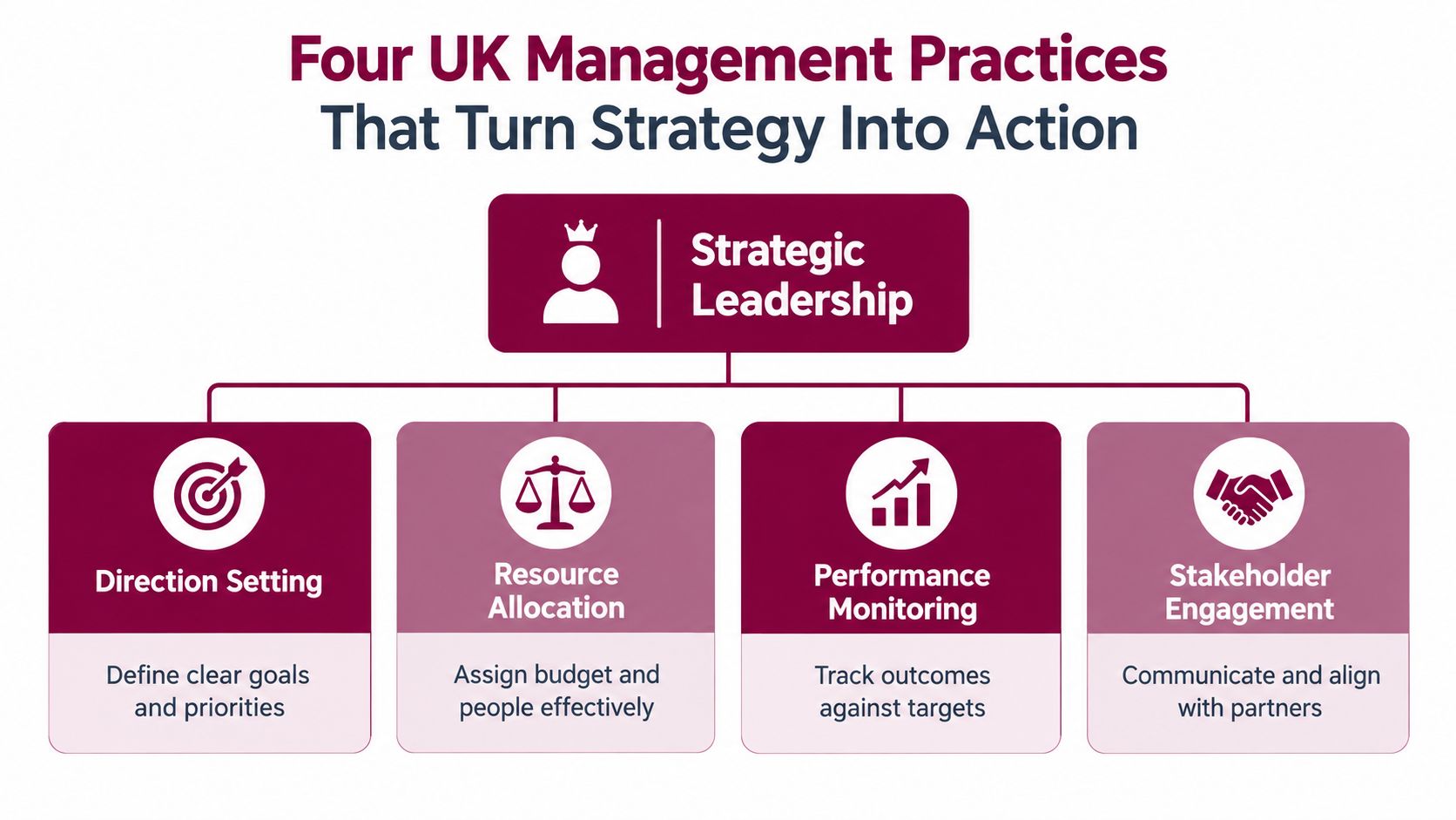 A diagram illustrating four key UK management practices for strategic leadership: direction, resources, performance, and stakeholder engagement.