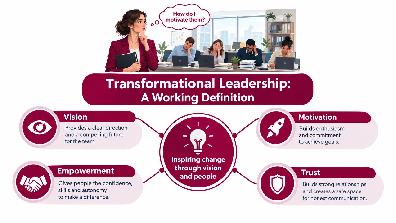 A diagram explaining transformational leadership with four key components: vision, motivation, empowerment, and trust.