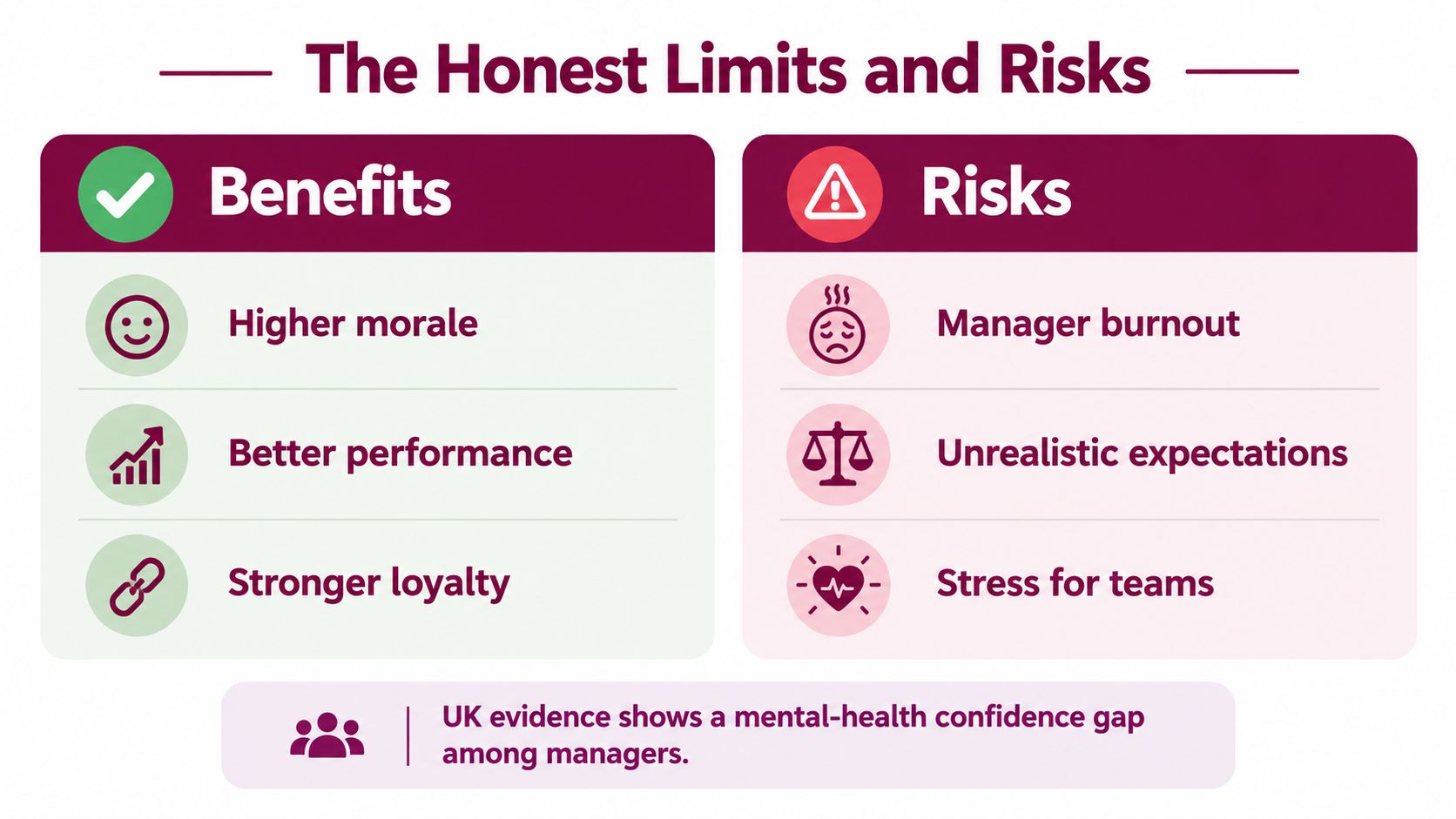 A chart illustrating the benefits and risks of management, highlighting mental health confidence gaps for managers.