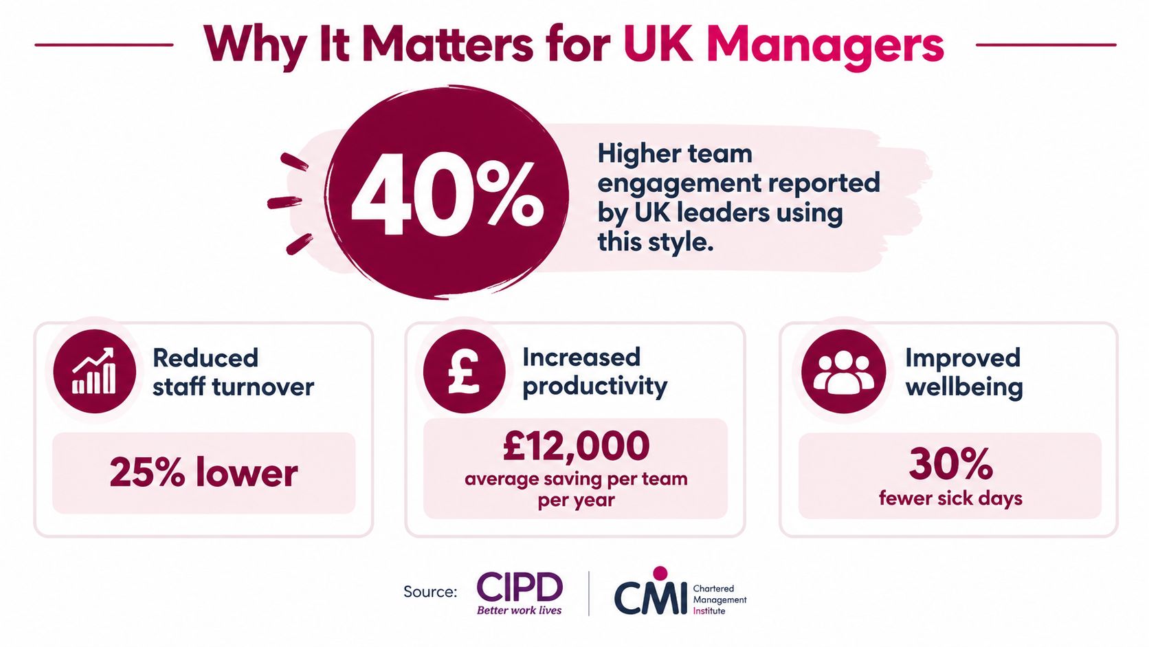 An infographic showing the benefits of a leadership style for UK managers including engagement and productivity stats.