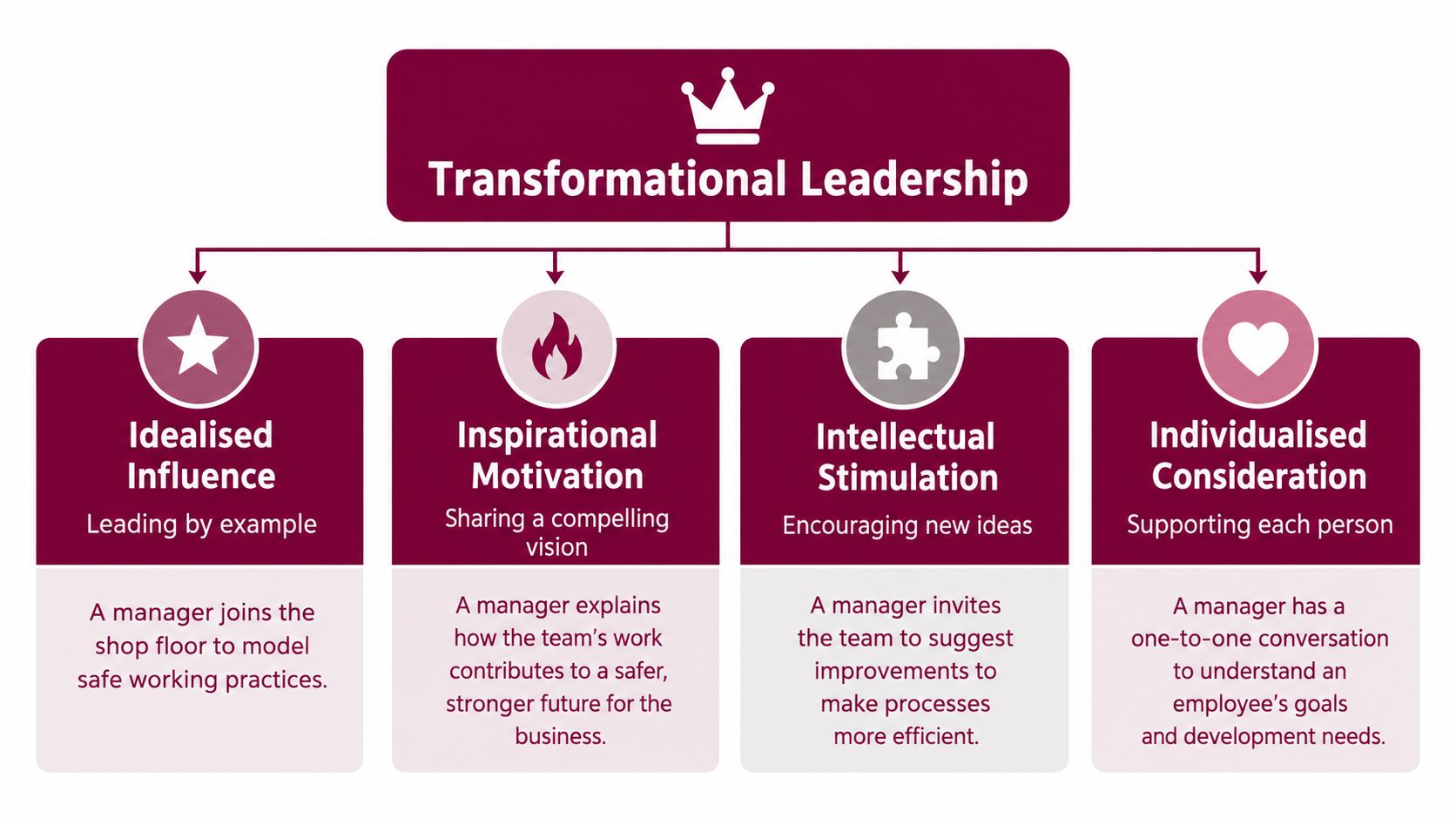A diagram illustrating the four key components of transformational leadership: idealised influence, inspirational motivation, intellectual stimulation, and individualised consideration.