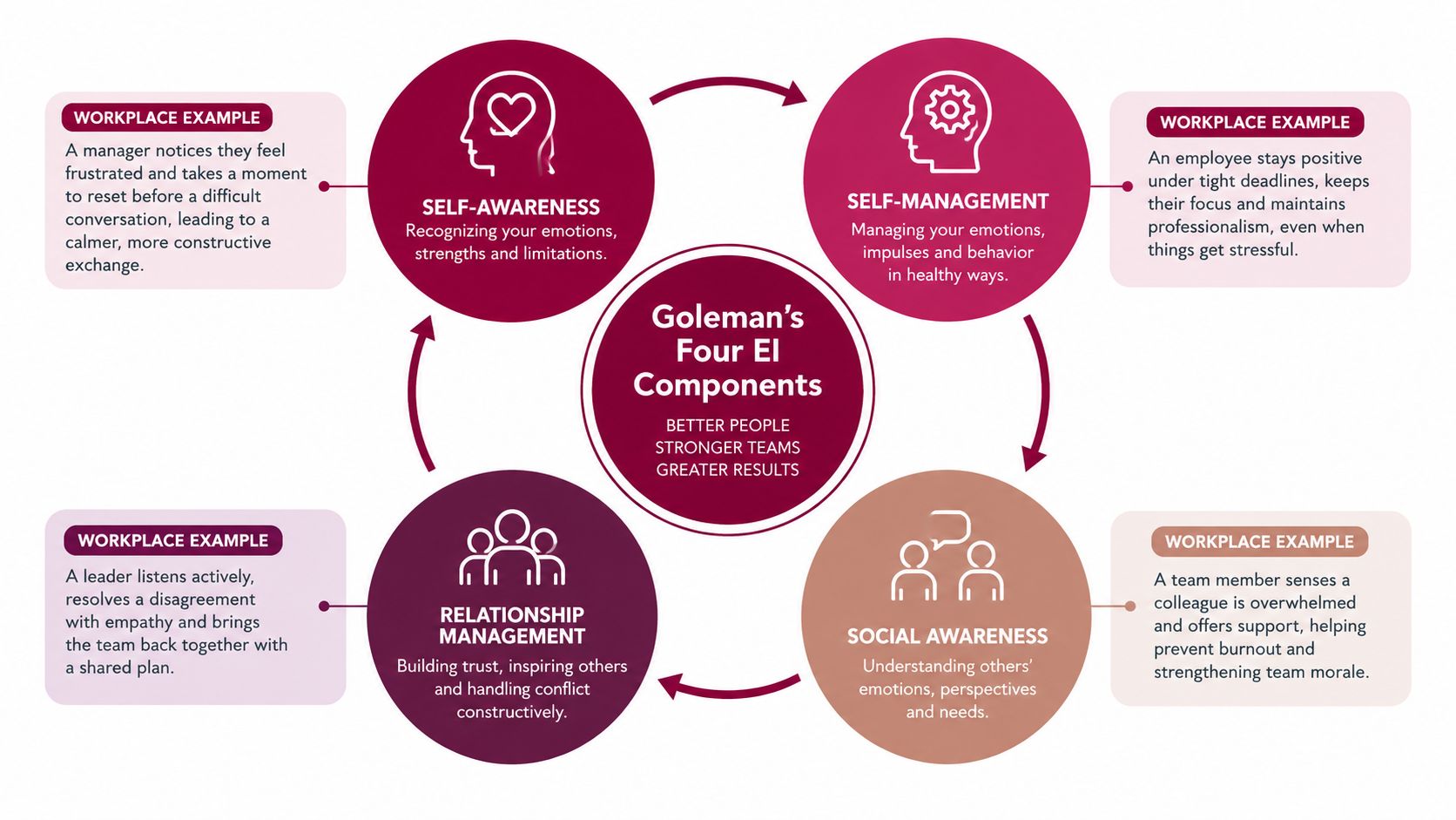 A circular diagram outlining Goleman's four components of emotional intelligence with corresponding workplace examples for each.