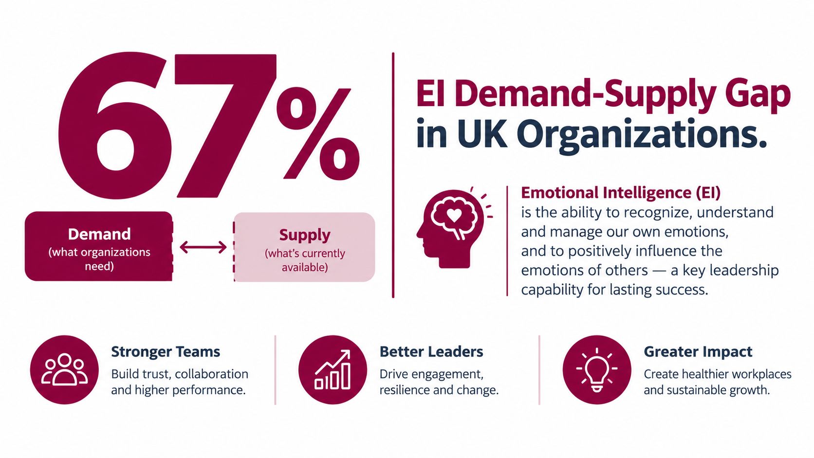 An infographic showing a 67 percent emotional intelligence gap between organizational demand and current supply in UK businesses.