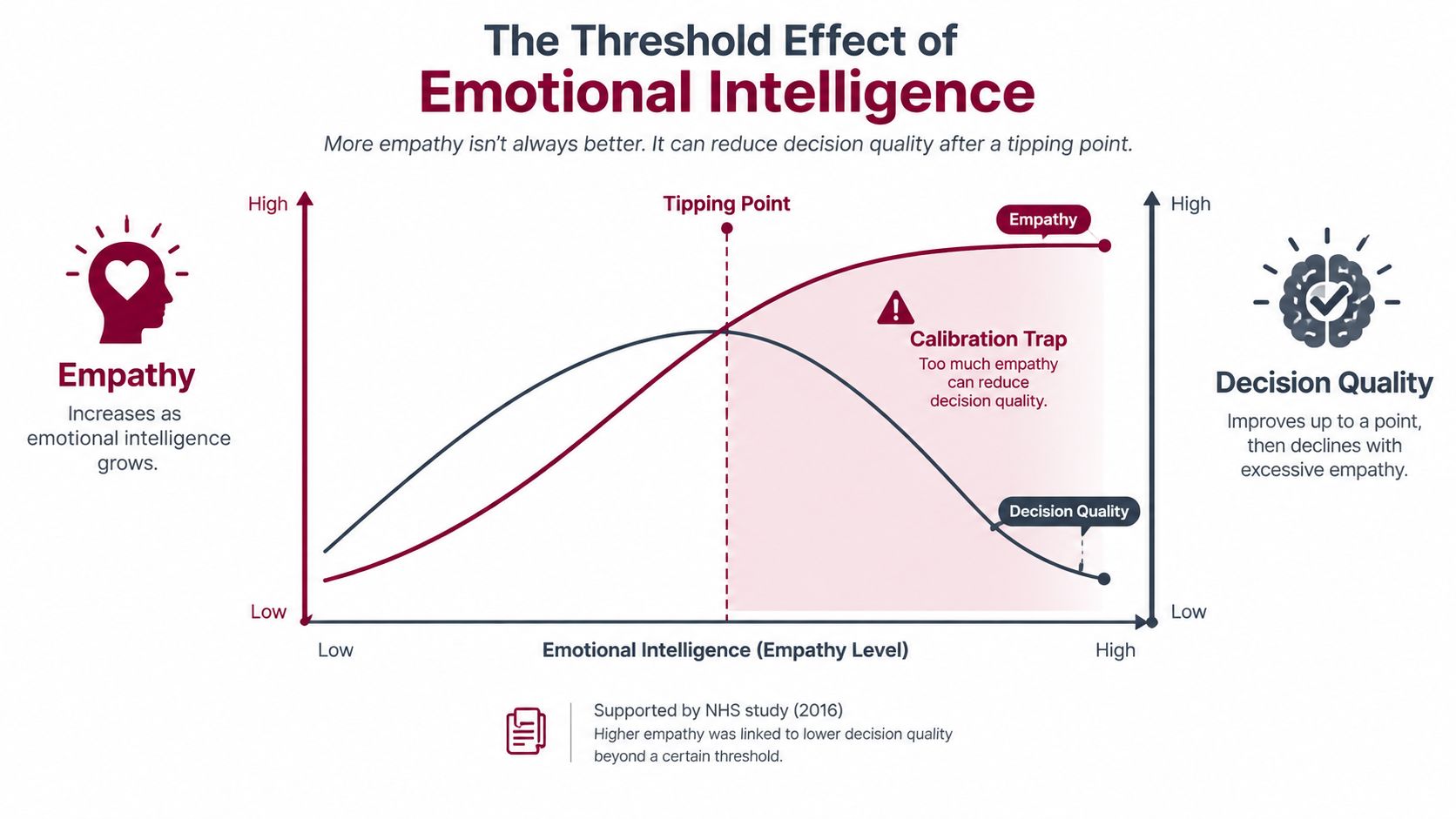 A line graph titled The Threshold Effect of Emotional Intelligence showing how excessive empathy reduces decision quality.