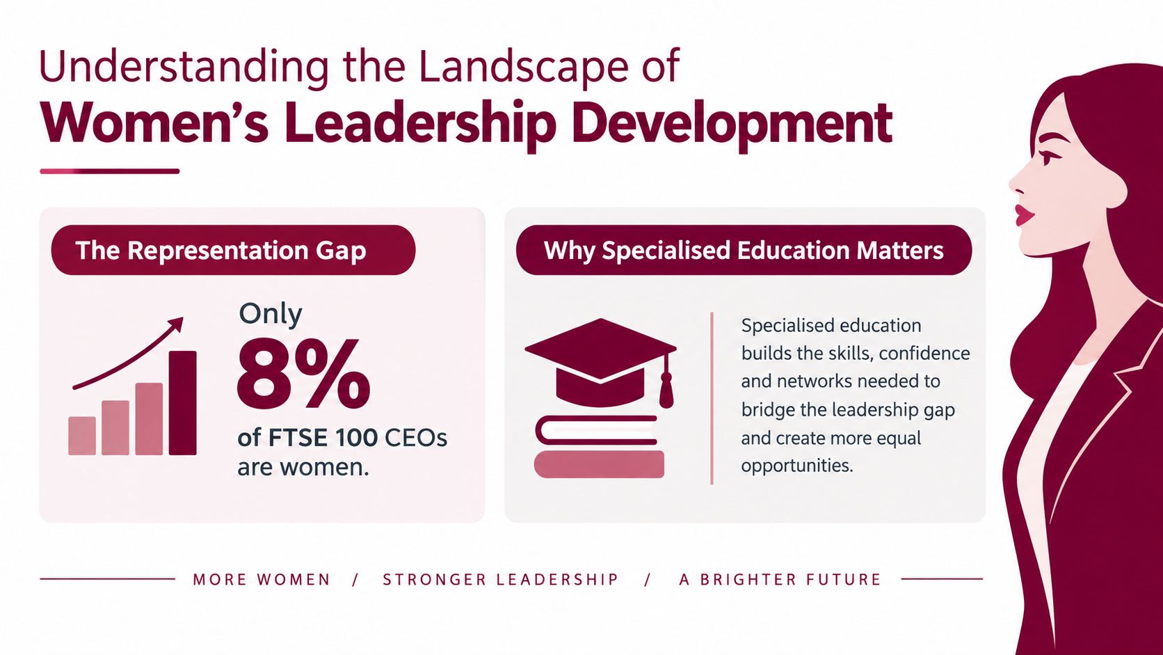 An infographic titled Understanding the Landscape of Women's Leadership Development showing that only 8% of FTSE 100 CEOs are women.